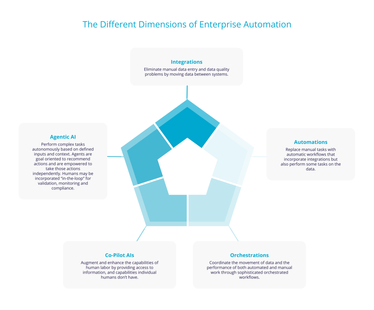 How to Build a Realistic Roadmap for Agentic AI - Dispatch Integration